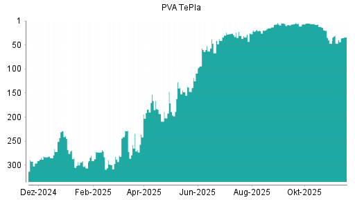 BOTSI®-Advisor Hochstufung PVA TePla von Rang 67 auf ...