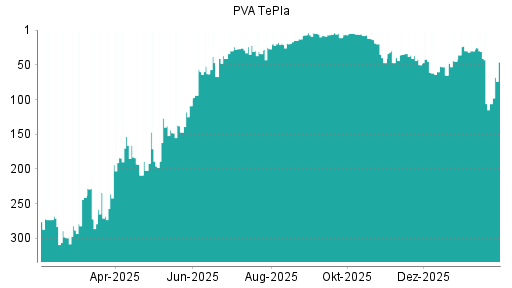 BOTSI®-Advisor Hochstufung PVA TePla von Rang 50 auf ...