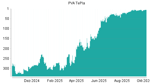 BOTSI®-Advisor Hochstufung PVA TePla von Rang 41 auf ...