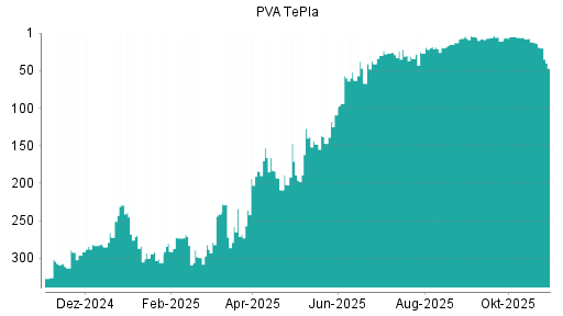 BOTSI®-Advisor Abstufung PVA TePla von Rang 19 auf ...