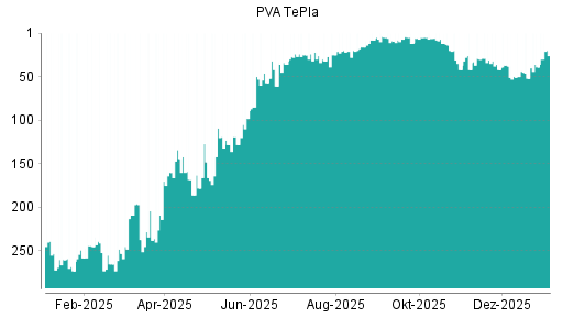 BOTSI®-Advisor Hochstufung PVA TePla von Rang 150 auf Rang 76