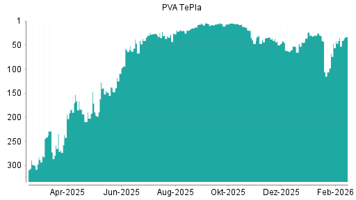 BOTSI®-Advisor Hochstufung PVA TePla von Rang 35 auf ...