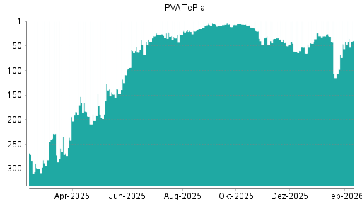 BOTSI®-Advisor Hochstufung PVA TePla von Rang 106 auf ...
