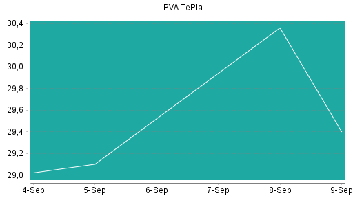 BOTSI®-Advisor Abstufung PVA TePla von Rang 22 auf ...