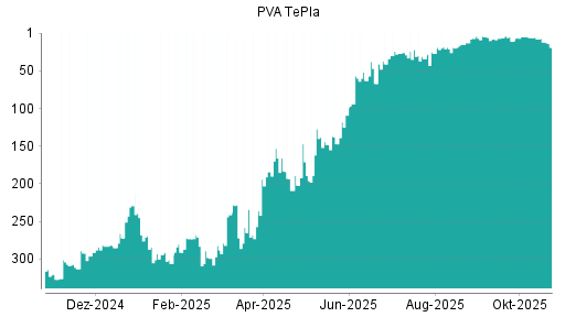 BOTSI®-Advisor Abstufung PVA TePla von Rang 7 auf ...