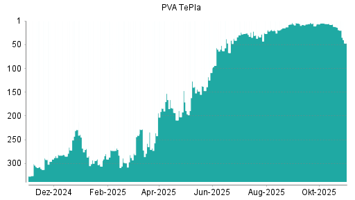 BOTSI®-Advisor Abstufung PVA TePla von Rang 19 auf ...
