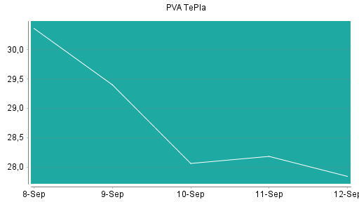 BOTSI®-Advisor Hochstufung PVA TePla von Rang 15 auf ...