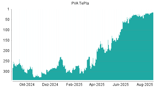 BOTSI®-Advisor Hochstufung PVA TePla von Rang 19 auf ...