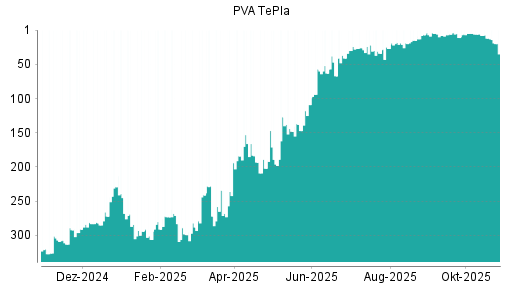 BOTSI®-Advisor Hochstufung PVA TePla von Rang 11 auf ...