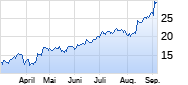 PVA TePla Chart