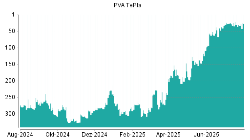 BOTSI®-Advisor Abstufung PVA TePla von Rang 22 auf ...
