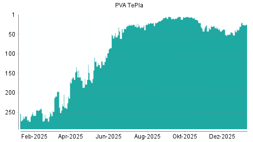 BOTSI®-Advisor Hochstufung PVA TePla von Rang 203 auf Rang 197