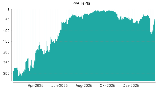 BOTSI®-Advisor Abstufung PVA TePla von Rang 35 auf ...