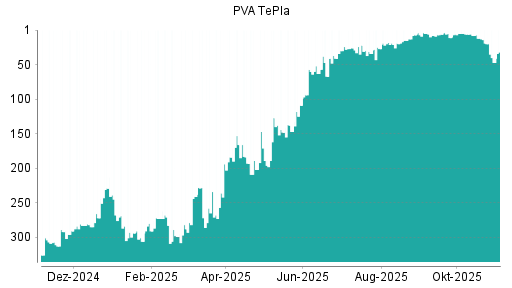 BOTSI®-Advisor Abstufung PVA TePla von Rang 19 auf ...