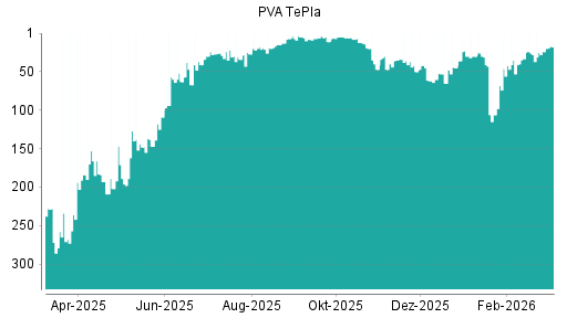 BOTSI®-Advisor Hochstufung PVA TePla von Rang 46 auf ...