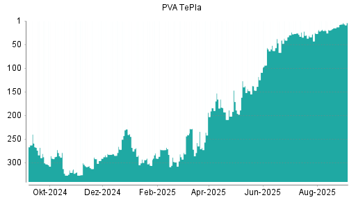 BOTSI®-Advisor Hochstufung PVA TePla von Rang 27 auf ...