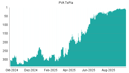 BOTSI®-Advisor Abstufung PVA TePla von Rang 24 auf ...