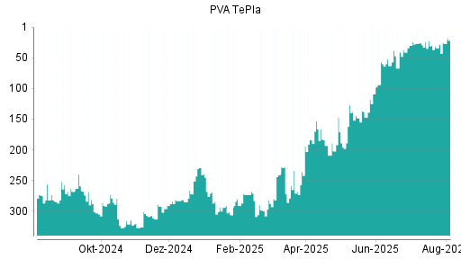 BOTSI®-Advisor Hochstufung PVA TePla von Rang 34 auf ...
