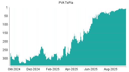 BOTSI®-Advisor Abstufung PVA TePla von Rang 18 auf ...