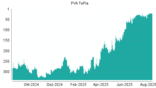 BOTSI®-Advisor Abstufung PVA TePla von Rang 22 auf ...