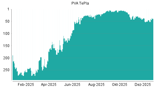 BOTSI®-Advisor Hochstufung PVA TePla von Rang 152 auf Rang 129