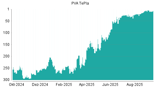 BOTSI®-Advisor Abstufung PVA TePla von Rang 154 auf Rang 195