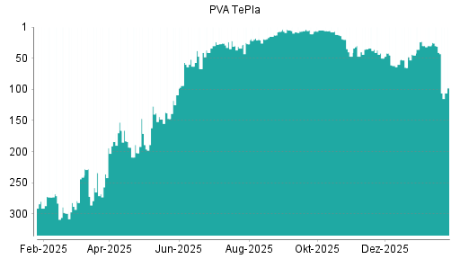 BOTSI®-Advisor Abstufung PVA TePla von Rang 19 auf ...