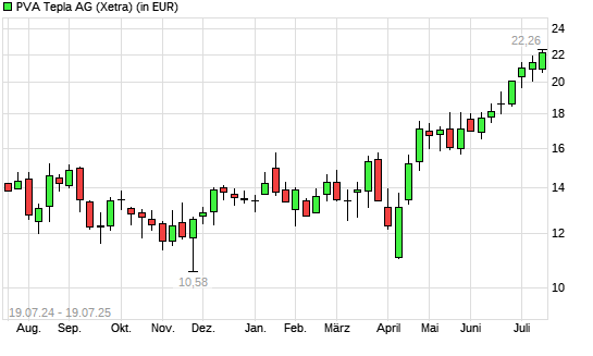 PVA TePla-Aktie mit neuem 12-Monats-Hoch