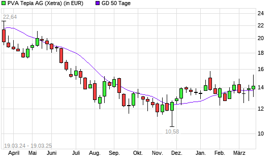 PVA TePla-Aktie über 50-Tage-Linie