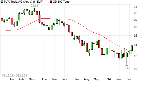 PVA TePla-Aktie über 100-Tage-Linie