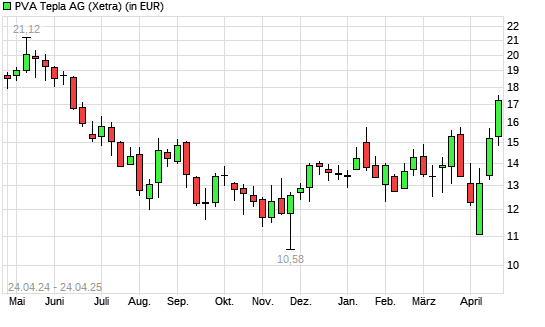 PVA TePla-Aktie mit neuem 6-Monats-Hoch