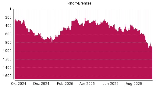 BOTSI®-Advisor Abstufung Knorr-Bremse von Rang 667 auf ...
