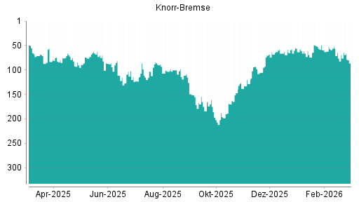 BOTSI®-Advisor Hochstufung Knorr-Bremse von Rang 69 auf ...