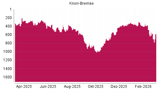 BOTSI®-Advisor Hochstufung Knorr-Bremse von Rang 363 auf ...