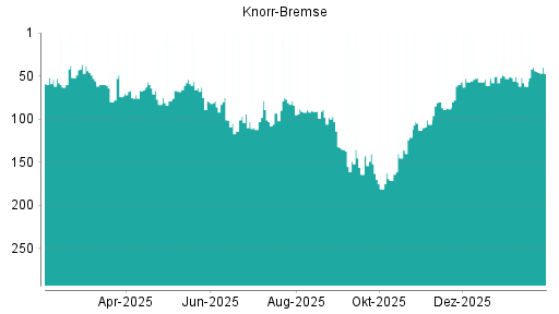 BOTSI®-Advisor Abstufung Knorr-Bremse von Rang 49 auf Rang 66