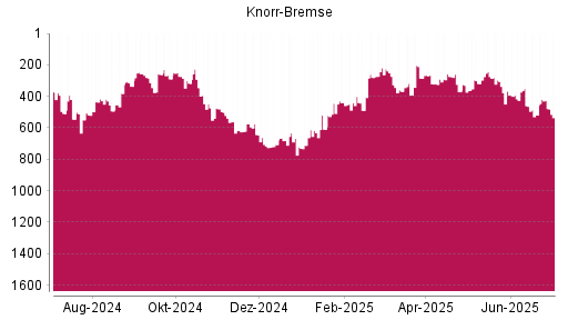 BOTSI®-Advisor Abstufung Knorr-Bremse von Rang 243 auf ...