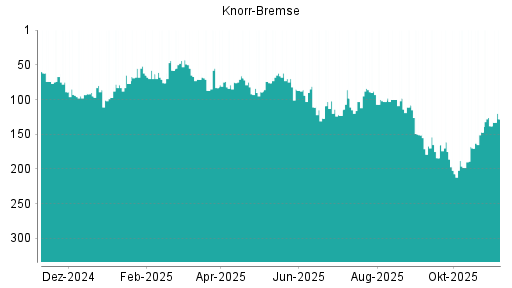 BOTSI®-Advisor Hochstufung Knorr-Bremse von Rang 138 auf ...