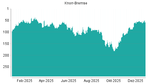 BOTSI®-Advisor Hochstufung Knorr-Bremse von Rang 122 auf Rang 108