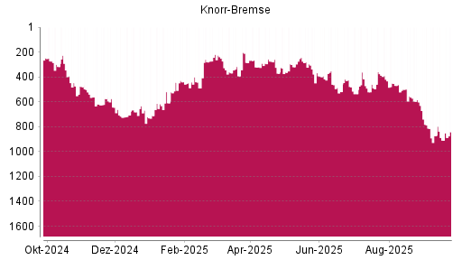BOTSI®-Advisor Hochstufung Knorr-Bremse von Rang 313 auf Rang 261