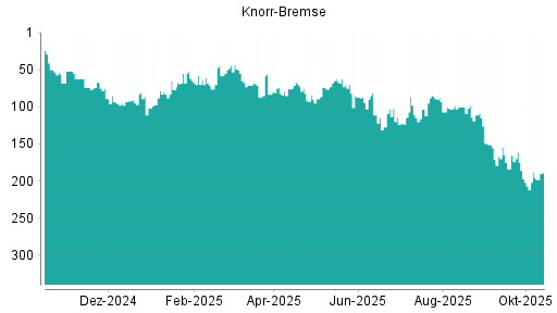 BOTSI®-Advisor Abstufung Knorr-Bremse von Rang 151 auf ...