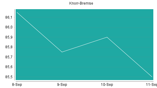 BOTSI®-Advisor Abstufung Knorr-Bremse von Rang 98 auf ...