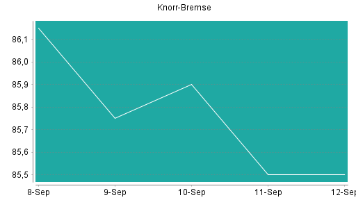 BOTSI®-Advisor Abstufung Knorr-Bremse von Rang 98 auf ...