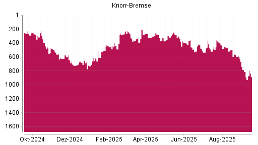 BOTSI®-Advisor Hochstufung Knorr-Bremse von Rang 392 auf ...