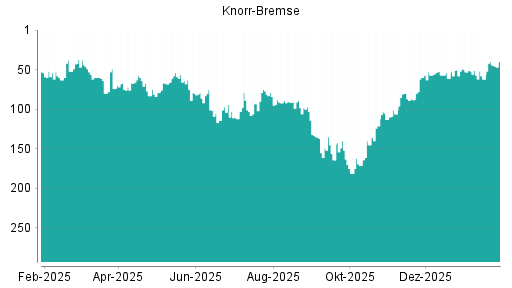 BOTSI®-Advisor Abstufung Knorr-Bremse von Rang 55 auf Rang 63