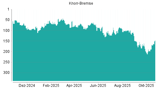 BOTSI®-Advisor Hochstufung Knorr-Bremse von Rang 170 auf ...