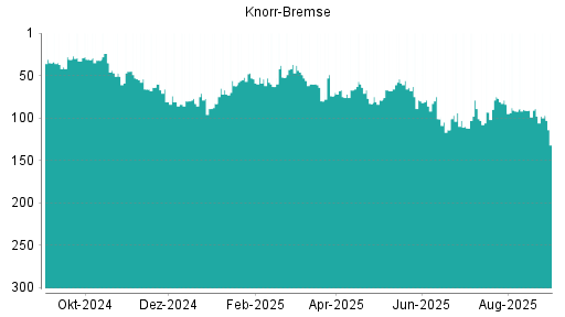 BOTSI®-Advisor Hochstufung Knorr-Bremse von Rang 153 auf Rang 146