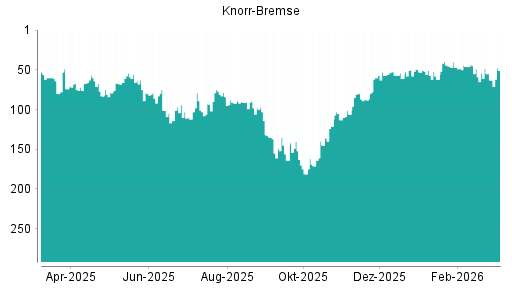 BOTSI®-Advisor Hochstufung Knorr-Bremse von Rang 108 auf Rang 97