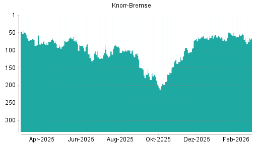 BOTSI®-Advisor Abstufung Knorr-Bremse von Rang 161 auf ...