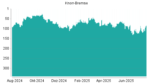 BOTSI®-Advisor Abstufung Knorr-Bremse von Rang 98 auf ...