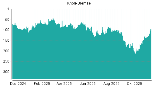 BOTSI®-Advisor Hochstufung Knorr-Bremse von Rang 128 auf ...
